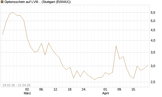 Optionsschein auf LVMH [Goldman Sachs Bank Europe SE] Chart