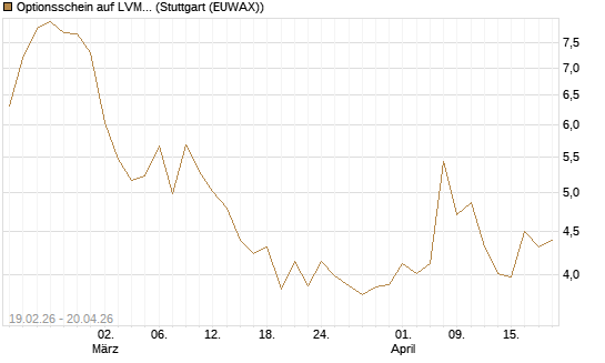 Optionsschein auf LVMH [Goldman Sachs Bank Europe SE] Chart