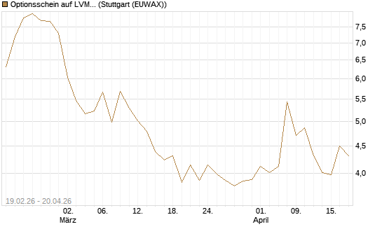 Optionsschein auf LVMH [Goldman Sachs Bank Europe SE] Chart