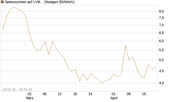 Optionsschein auf LVMH [Goldman Sachs Bank Europe SE] Chart