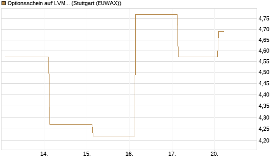 Optionsschein auf LVMH [Goldman Sachs Bank Europe SE] Chart
