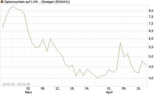 Optionsschein auf LVMH [Goldman Sachs Bank Europe SE] Chart