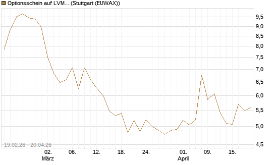 Optionsschein auf LVMH [Goldman Sachs Bank Europe SE] Chart