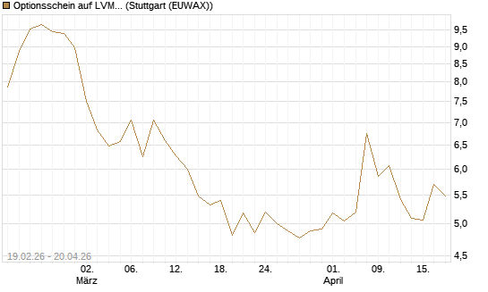 Optionsschein auf LVMH [Goldman Sachs Bank Europe SE] Chart