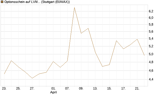 Optionsschein auf LVMH [Goldman Sachs Bank Europe SE] Chart
