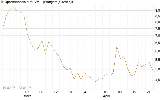 Optionsschein auf LVMH [Goldman Sachs Bank Europe SE] Chart