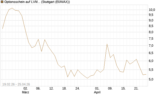Optionsschein auf LVMH [Goldman Sachs Bank Europe SE] Chart