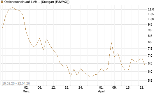 Optionsschein auf LVMH [Goldman Sachs Bank Europe SE] Chart