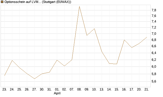 Optionsschein auf LVMH [Goldman Sachs Bank Europe SE] Chart