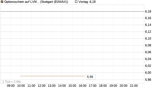 Optionsschein auf LVMH [Goldman Sachs Bank Europe SE] Chart