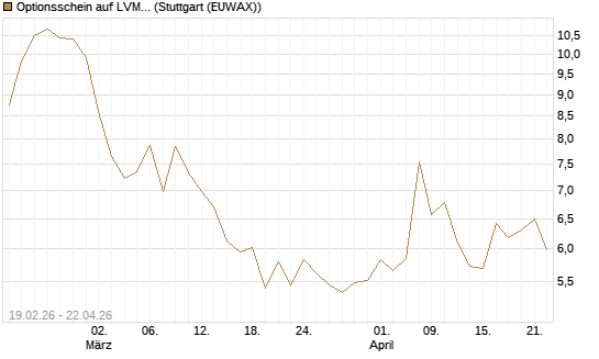 Optionsschein auf LVMH [Goldman Sachs Bank Europe SE] Chart