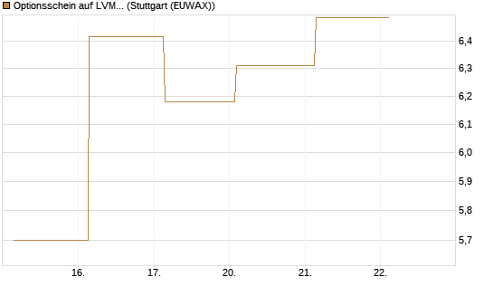 Optionsschein auf LVMH [Goldman Sachs Bank Europe SE] Chart