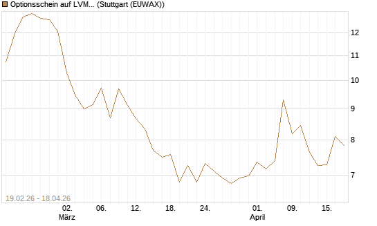 Optionsschein auf LVMH [Goldman Sachs Bank Europe SE] Chart
