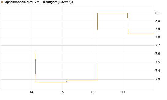 Optionsschein auf LVMH [Goldman Sachs Bank Europe SE] Chart