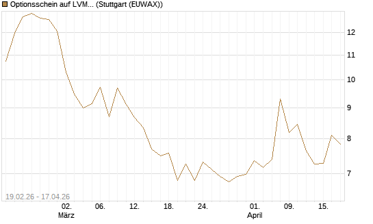 Optionsschein auf LVMH [Goldman Sachs Bank Europe SE] Chart