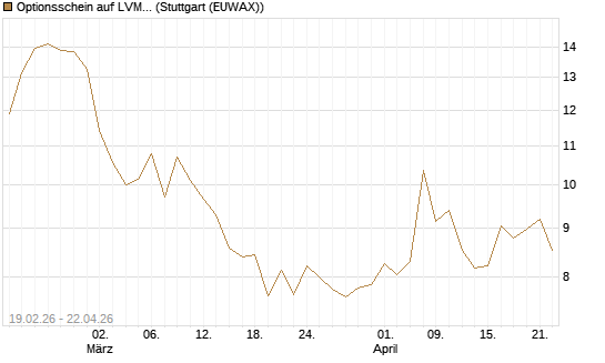 Optionsschein auf LVMH [Goldman Sachs Bank Europe SE] Chart
