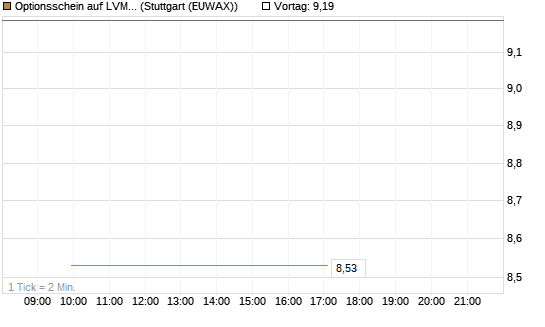 Optionsschein auf LVMH [Goldman Sachs Bank Europe SE] Chart