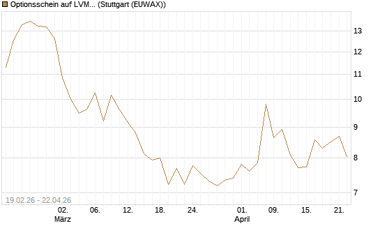 Optionsschein auf LVMH [Goldman Sachs Bank Europe SE] Chart
