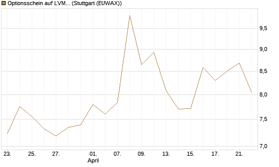 Optionsschein auf LVMH [Goldman Sachs Bank Europe SE] Chart