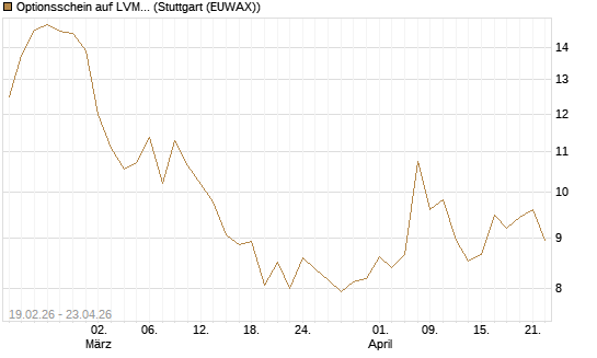 Optionsschein auf LVMH [Goldman Sachs Bank Europe SE] Chart