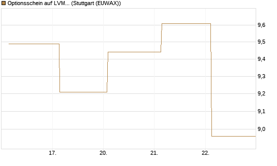 Optionsschein auf LVMH [Goldman Sachs Bank Europe SE] Chart