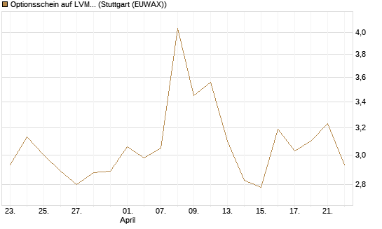 Optionsschein auf LVMH [Goldman Sachs Bank Europe SE] Chart