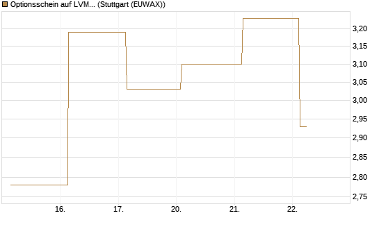 Optionsschein auf LVMH [Goldman Sachs Bank Europe SE] Chart