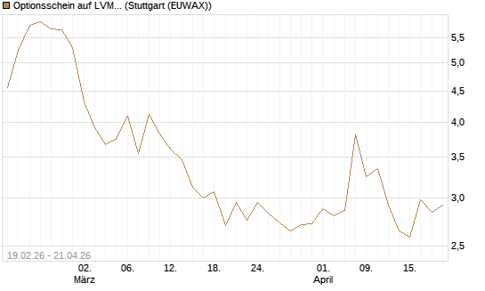 Optionsschein auf LVMH [Goldman Sachs Bank Europe SE] Chart
