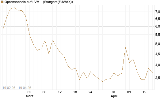 Optionsschein auf LVMH [Goldman Sachs Bank Europe SE] Chart