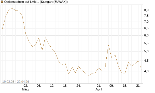 Optionsschein auf LVMH [Goldman Sachs Bank Europe SE] Chart