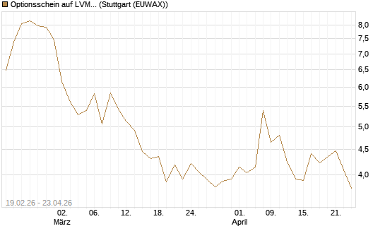 Optionsschein auf LVMH [Goldman Sachs Bank Europe SE] Chart