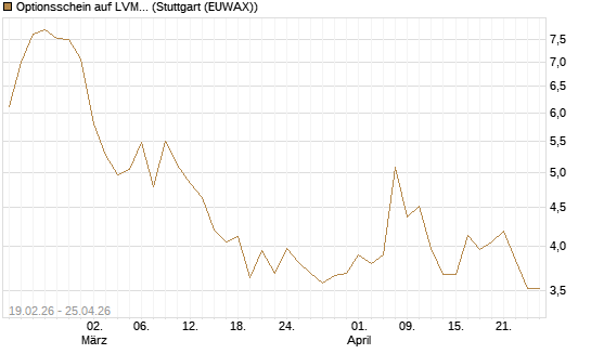 Optionsschein auf LVMH [Goldman Sachs Bank Europe SE] Chart