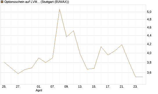 Optionsschein auf LVMH [Goldman Sachs Bank Europe SE] Chart