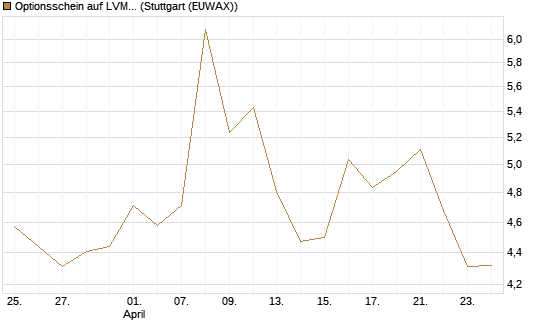 Optionsschein auf LVMH [Goldman Sachs Bank Europe SE] Chart