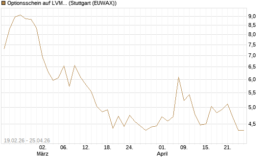 Optionsschein auf LVMH [Goldman Sachs Bank Europe SE] Chart