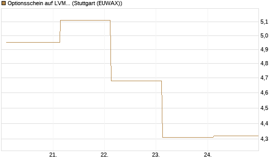 Optionsschein auf LVMH [Goldman Sachs Bank Europe SE] Chart