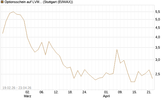 Optionsschein auf LVMH [Goldman Sachs Bank Europe SE] Chart