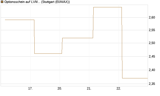 Optionsschein auf LVMH [Goldman Sachs Bank Europe SE] Chart
