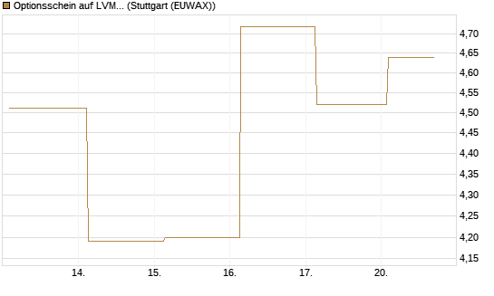 Optionsschein auf LVMH [Goldman Sachs Bank Europe SE] Chart