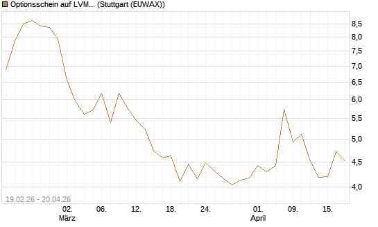 Optionsschein auf LVMH [Goldman Sachs Bank Europe SE] Chart
