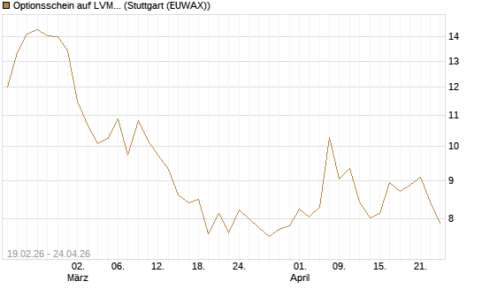 Optionsschein auf LVMH [Goldman Sachs Bank Europe SE] Chart