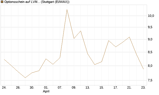 Optionsschein auf LVMH [Goldman Sachs Bank Europe SE] Chart
