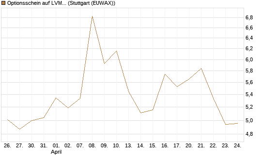 Optionsschein auf LVMH [Goldman Sachs Bank Europe SE] Chart