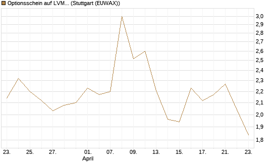 Optionsschein auf LVMH [Goldman Sachs Bank Europe SE] Chart