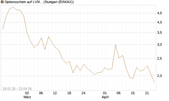 Optionsschein auf LVMH [Goldman Sachs Bank Europe SE] Chart