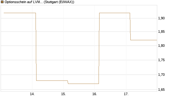 Optionsschein auf LVMH [Goldman Sachs Bank Europe SE] Chart