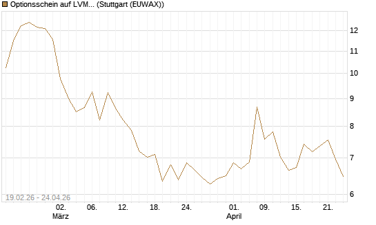 Optionsschein auf LVMH [Goldman Sachs Bank Europe SE] Chart