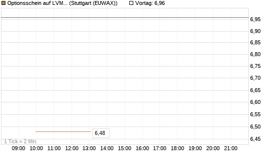Optionsschein auf LVMH [Goldman Sachs Bank Europe SE] Chart