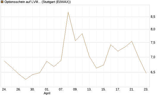 Optionsschein auf LVMH [Goldman Sachs Bank Europe SE] Chart