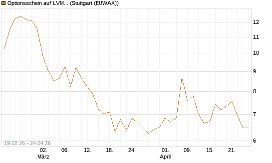 Optionsschein auf LVMH [Goldman Sachs Bank Europe SE] Chart